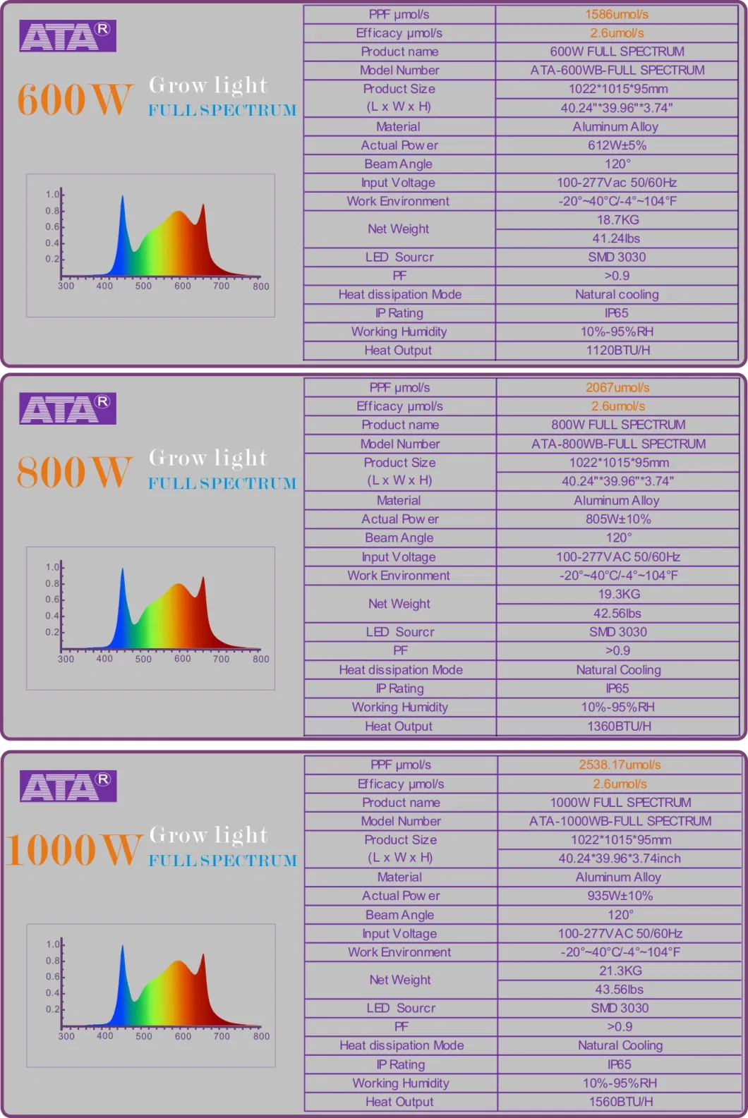 Spyder 600W/800W/1000W Full Spectrum LED Grow Lights for Medical Plants and Hydroponics Indoor Plants